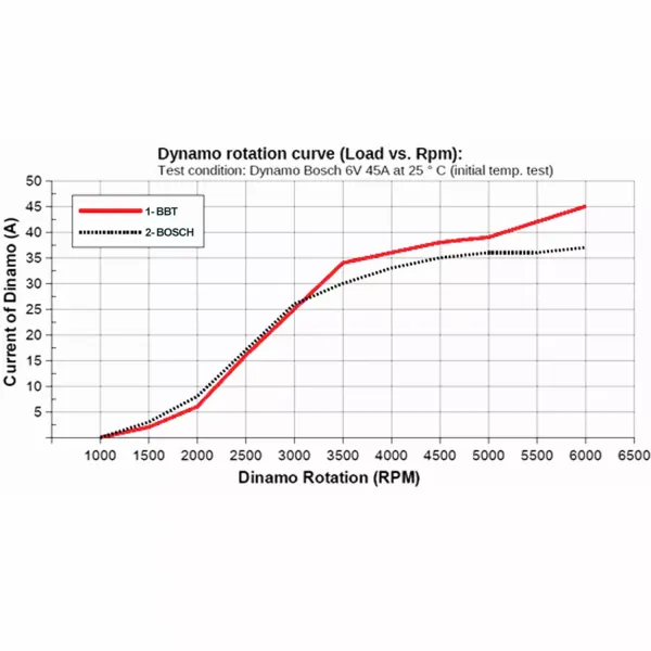 Leistungskurven Vergleich BBT und BOSCH