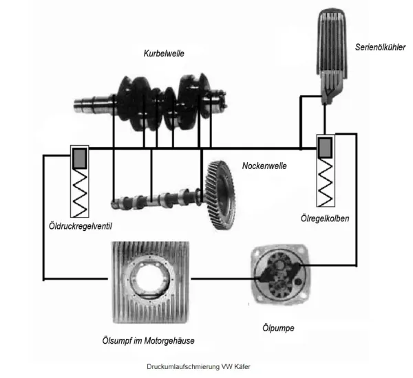 Prinzip der Druckumlaufschmierung beim luftgekühlten VW-Motor